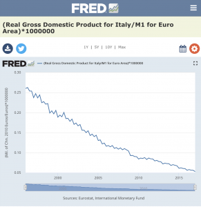 Italy Real GDP